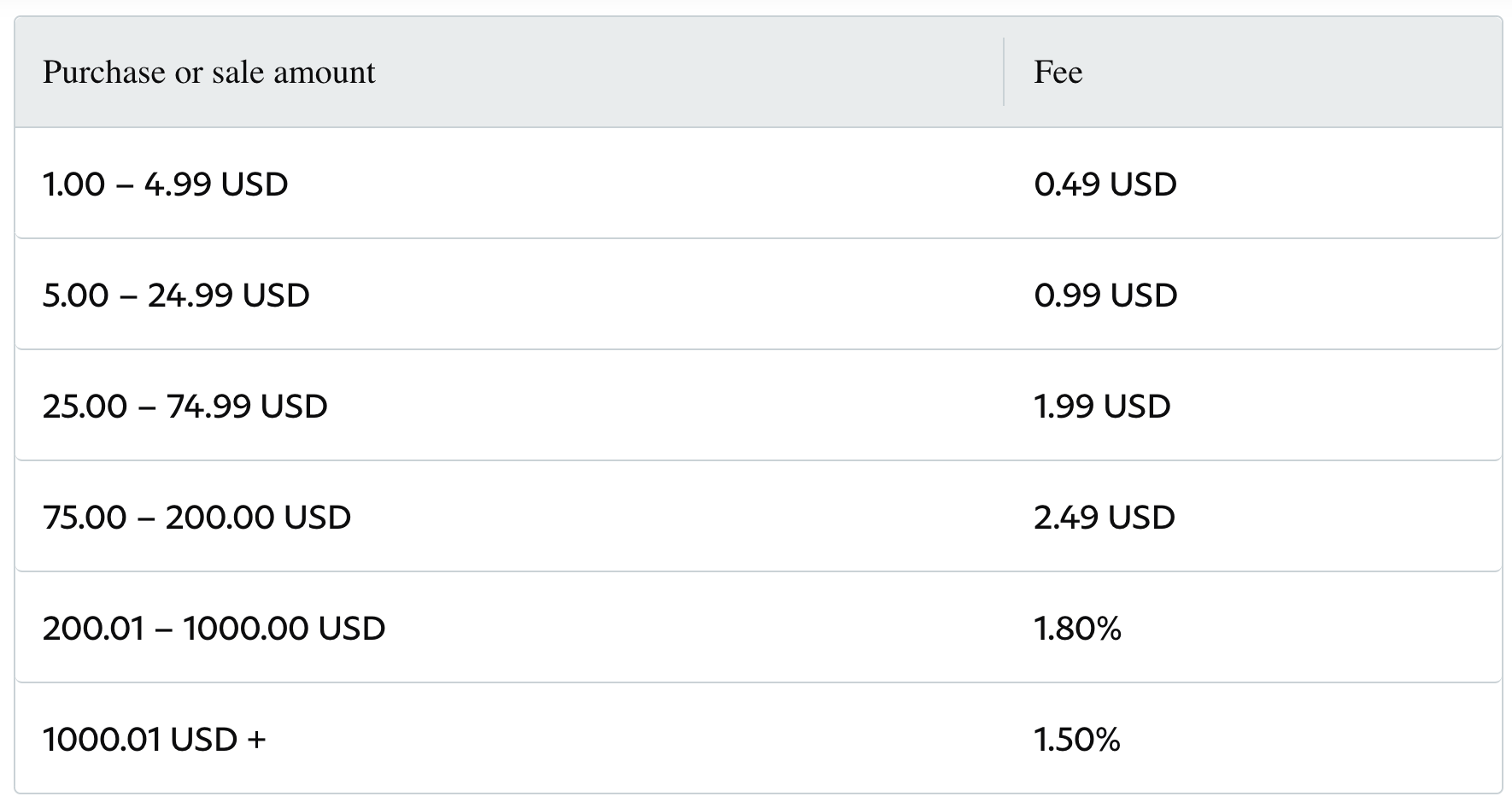 Скриншот диаграммы, показывающей комиссии PayPal за криптовалюту на сумму продажи.