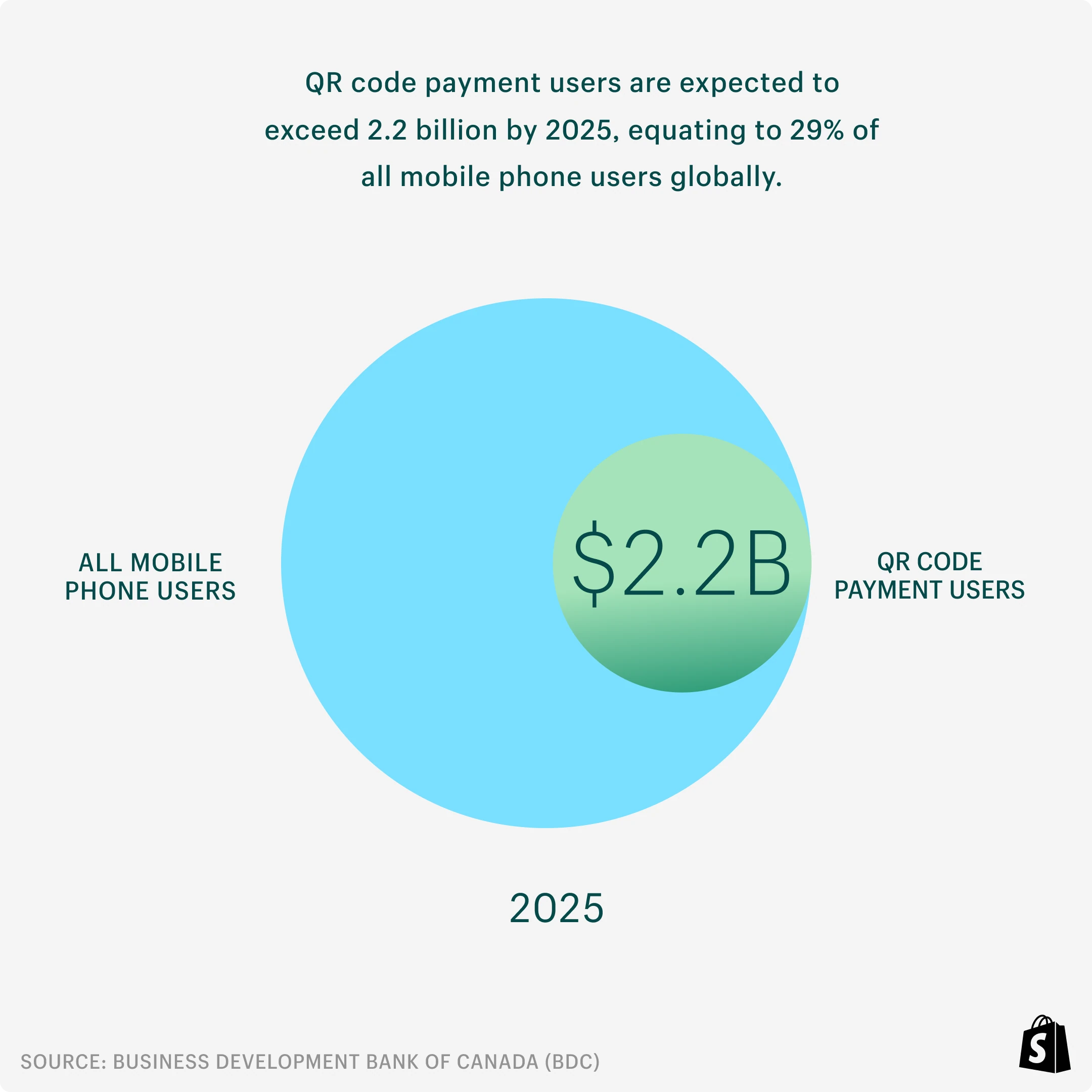 Очікується, що до 2025 року кількість користувачів платежів за QR-кодом перевищить 2,2 мільярда, що дорівнює 29% усіх користувачів мобільних телефонів у світі.